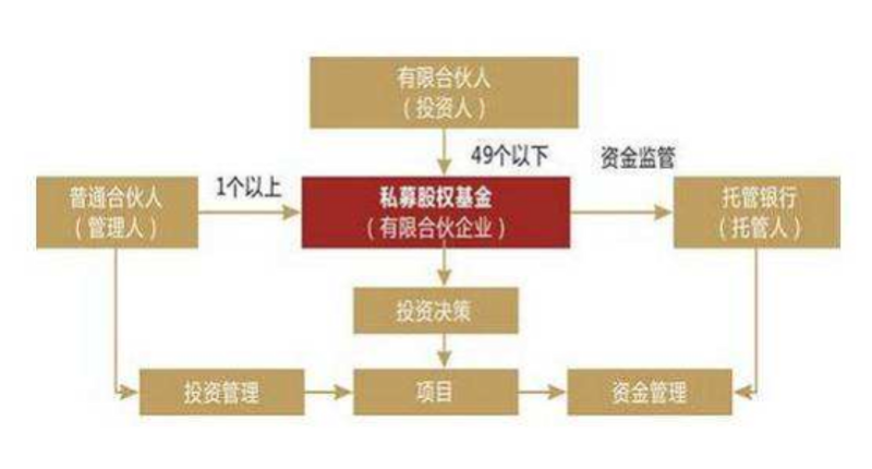 股权投资管理:风向标下的机遇与挑战